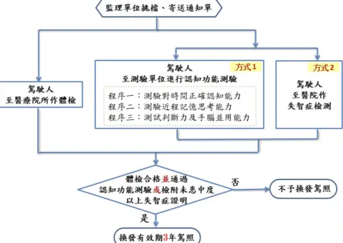 ▲年滿70歲後，在換駕照前，會由專業醫師評估體檢靈活機制。（圖／公路局提供）